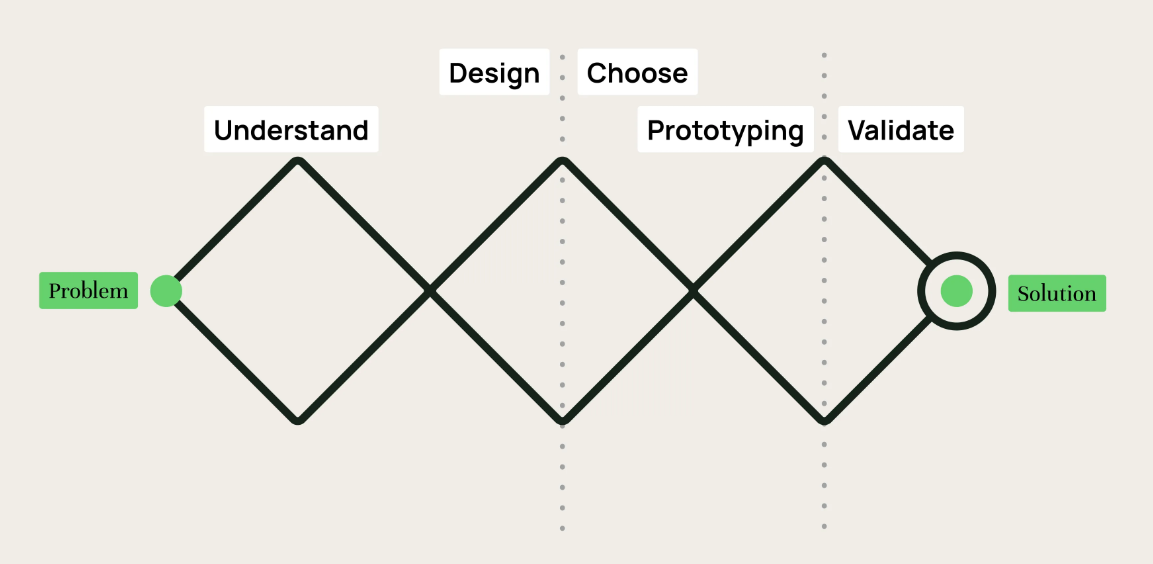 Lean UX Workshops