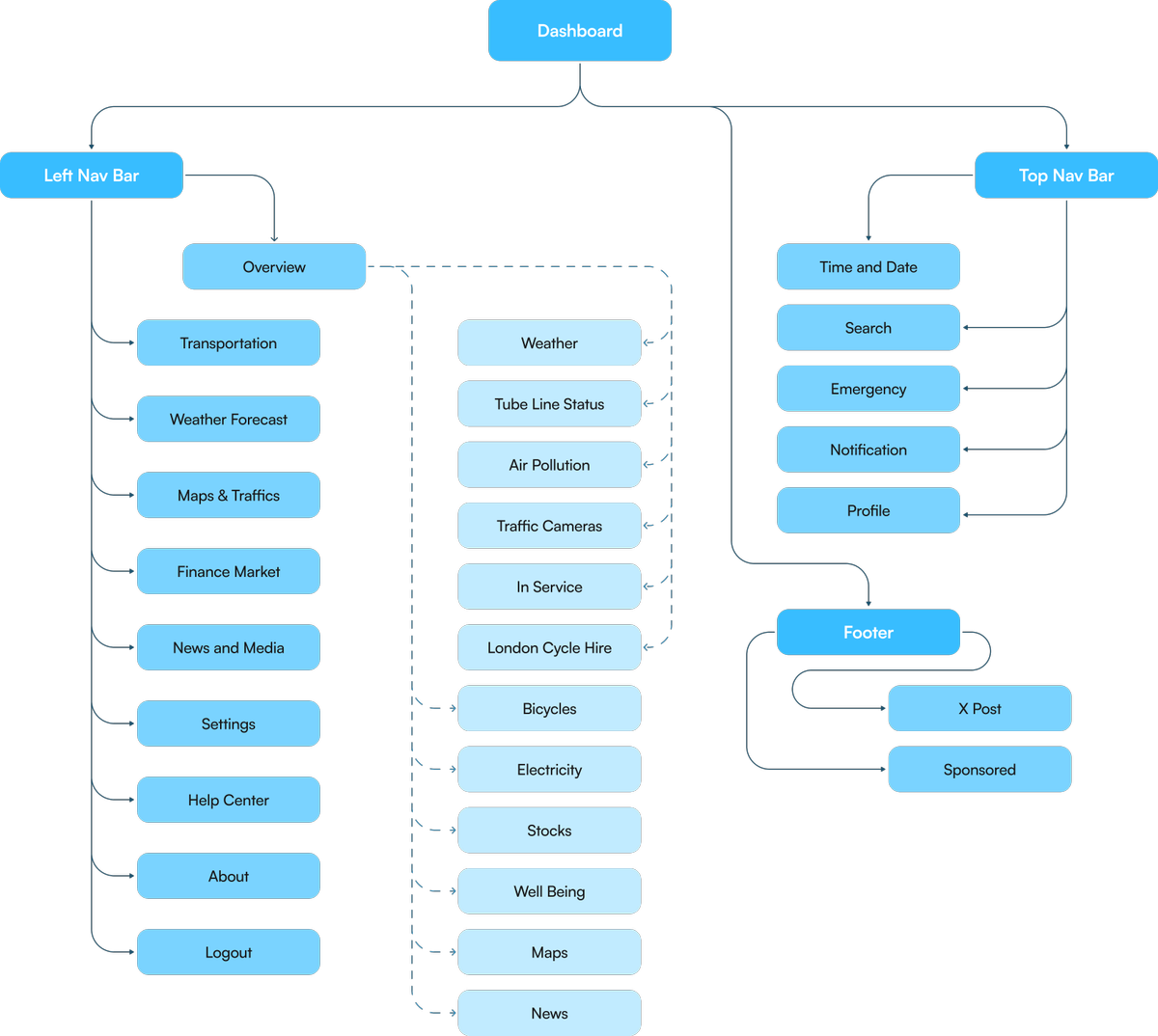 Information Architecture